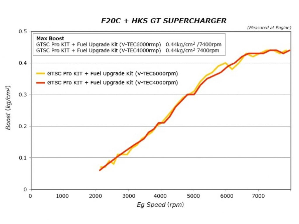 HKS  GTS7040 Pro Kit/Fuel Upgrade Kit AP1/AP2 JDM USDM
