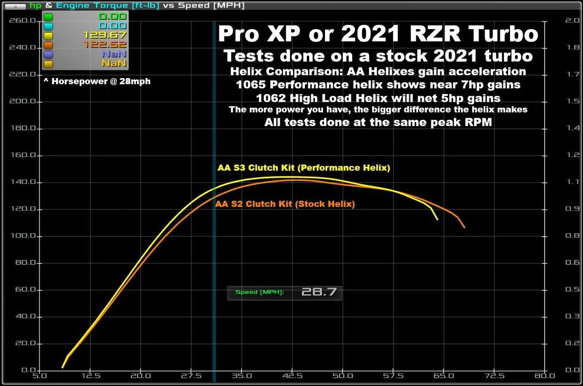 Aftermarket Assassins XPT S3 Clutch Kit with Heavy Duty Primary for 2021+ RZR Turbo S