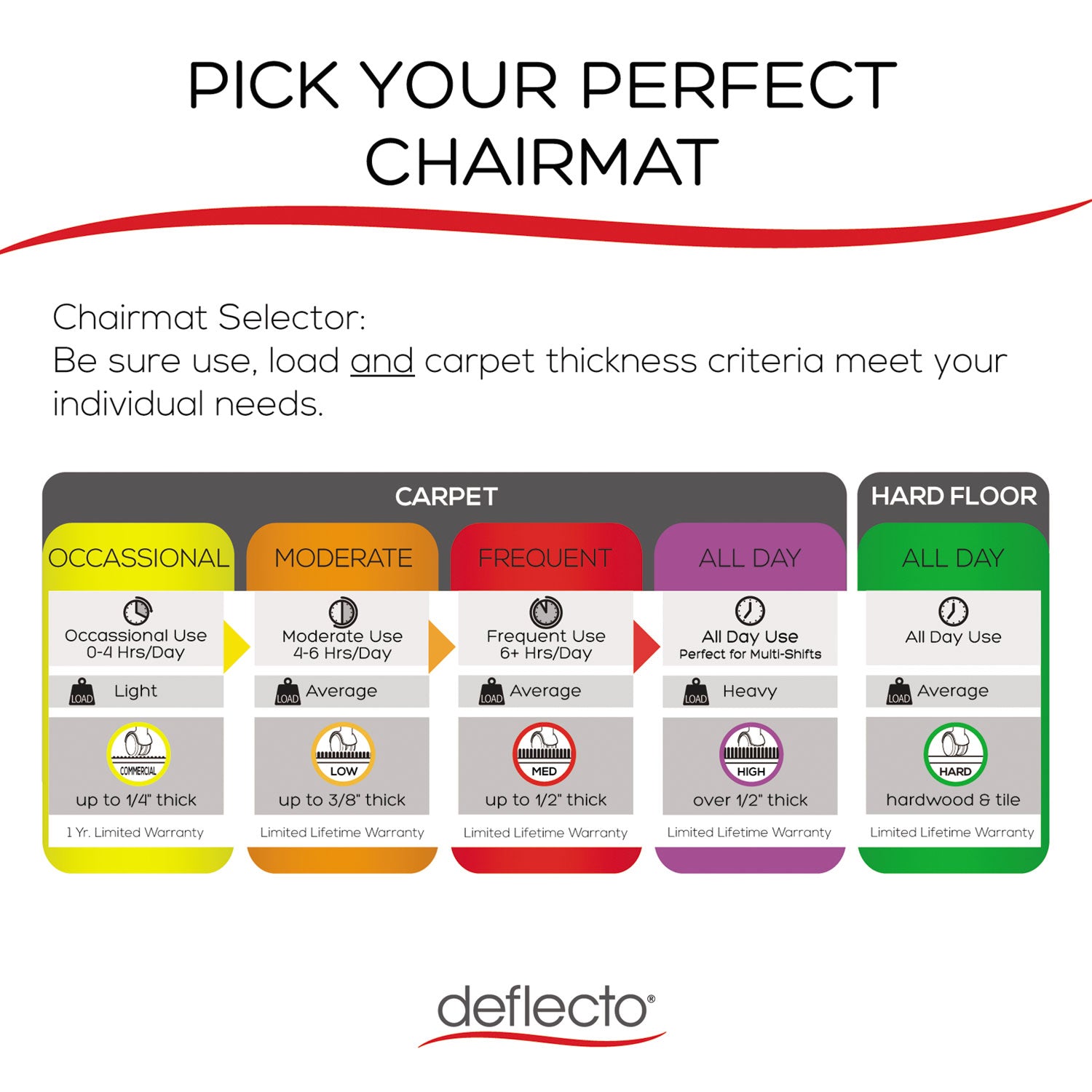 deflecto DuraMat Moderate Use Chair Mat, Low Pile Carpet, Flat, 36 x 48, Lipped, Clear