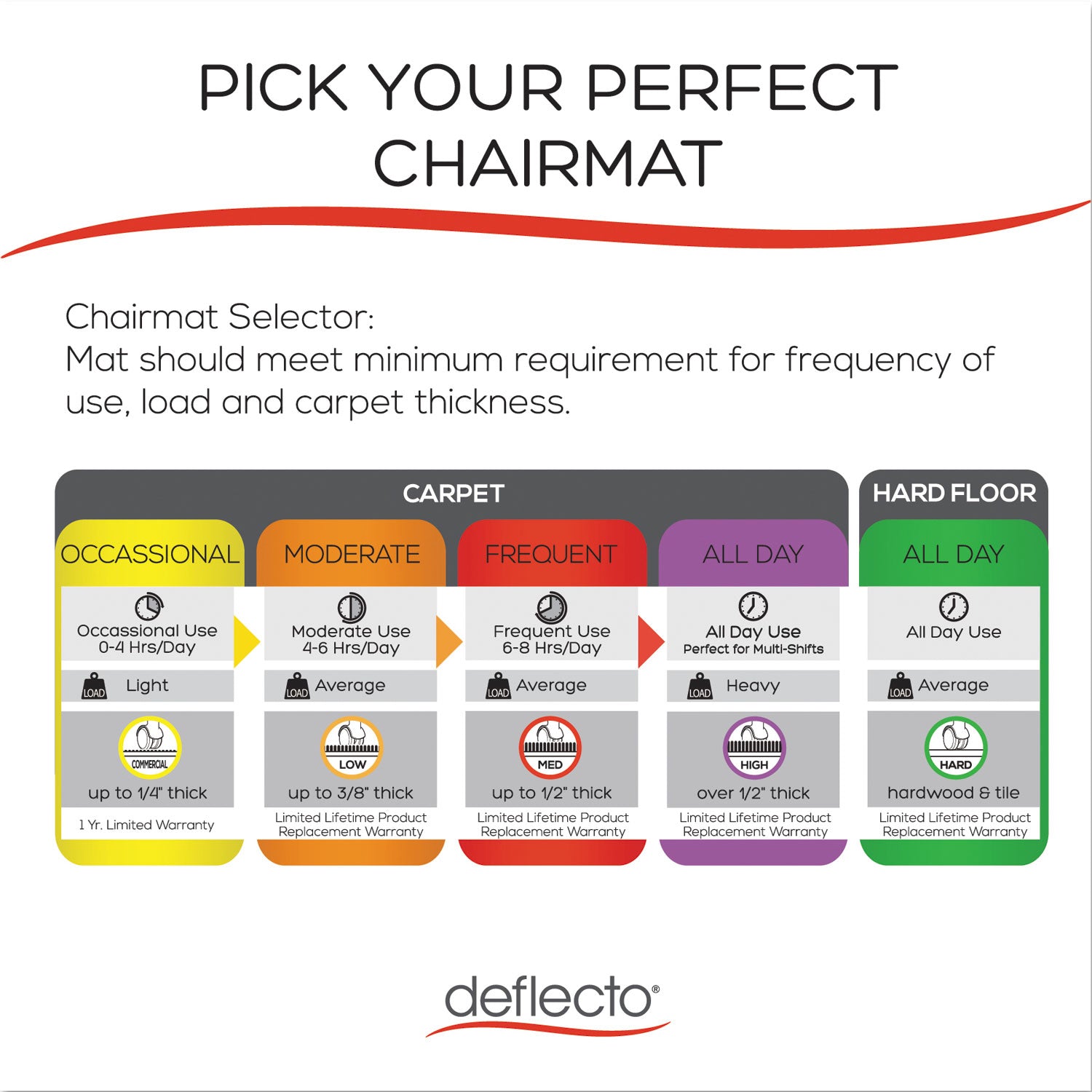 deflecto SuperMat Frequent Use Chair Mat, Medium Pile Carpet, 60 x 66, Workstation, Clear