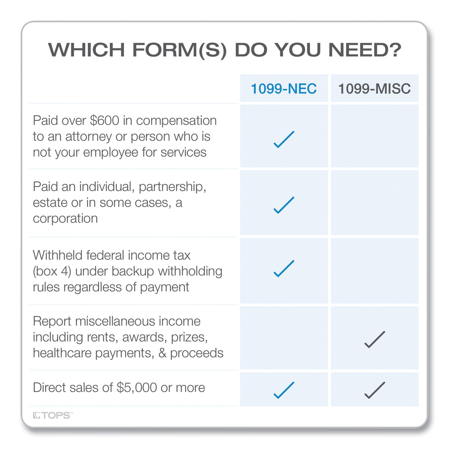 TOPS Five-Part 1099-NEC Tax Forms, 8.5 x 11, 3/Page, 50/Pack