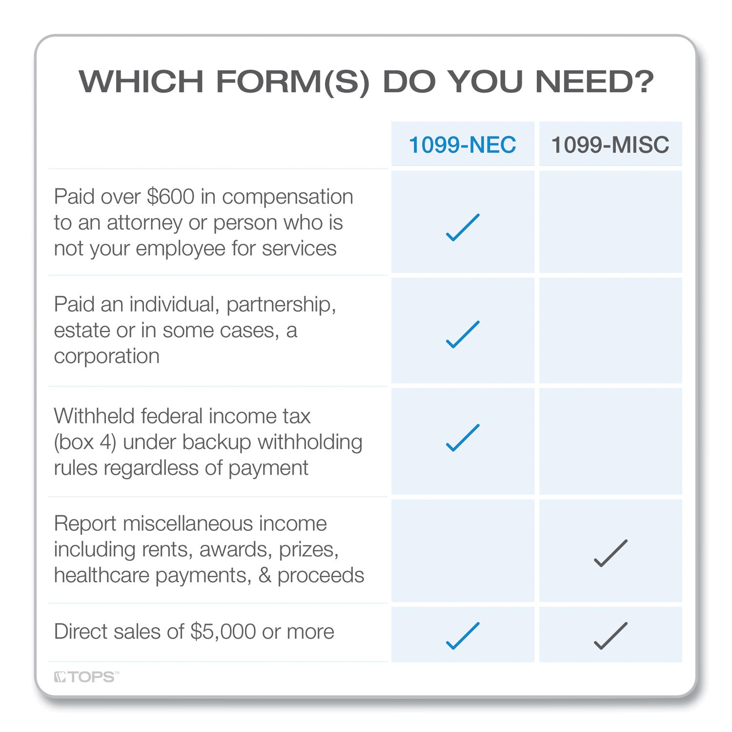 TOPS Four-Part 1099-NEC Continuous Tax Forms, 8.5 x 11, 600/Carton