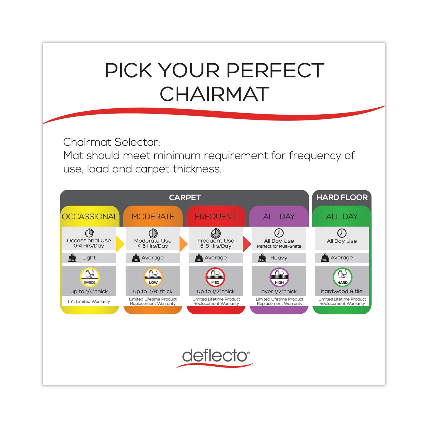 deflecto SuperMat Frequent Use Chair Mat, Medium Pile Carpet, 60 x 66, L-Shape, Clear