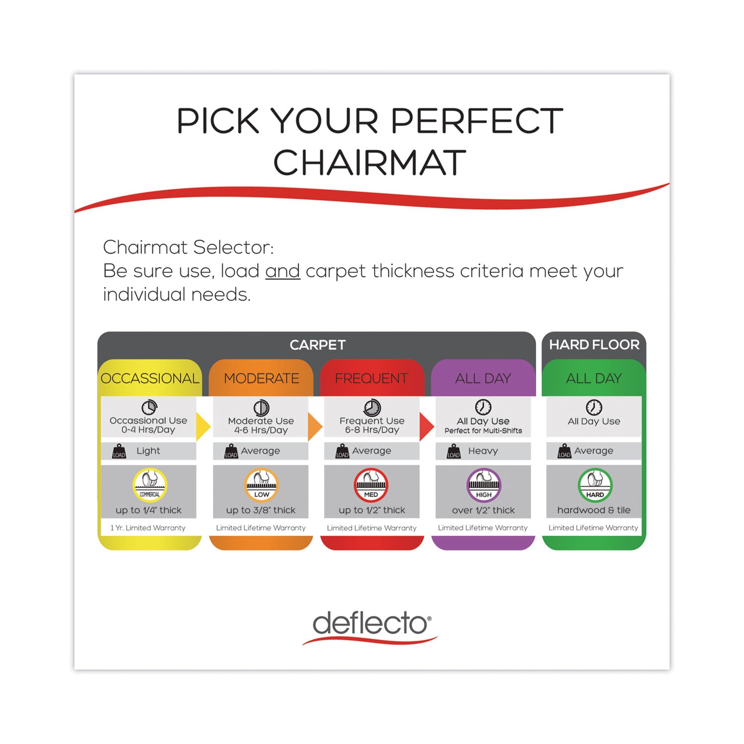 deflecto SuperMat Frequent Use Chair Mat for Medium Pile Carpet, 36 x 48, Rectangular, Clear