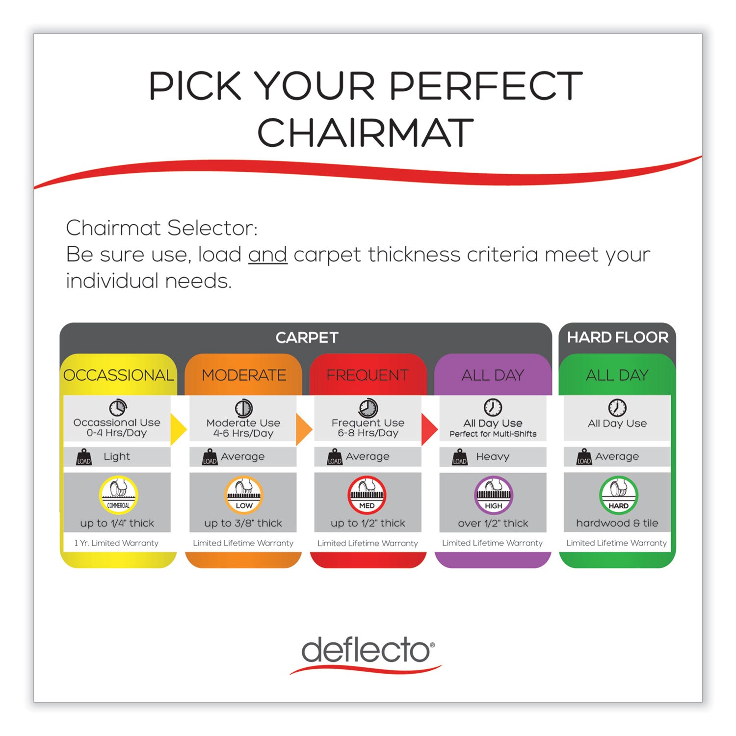 deflecto EconoMat All Day Use Chair Mat for Hard Floors, 45 x 53, Rectangular, Clear