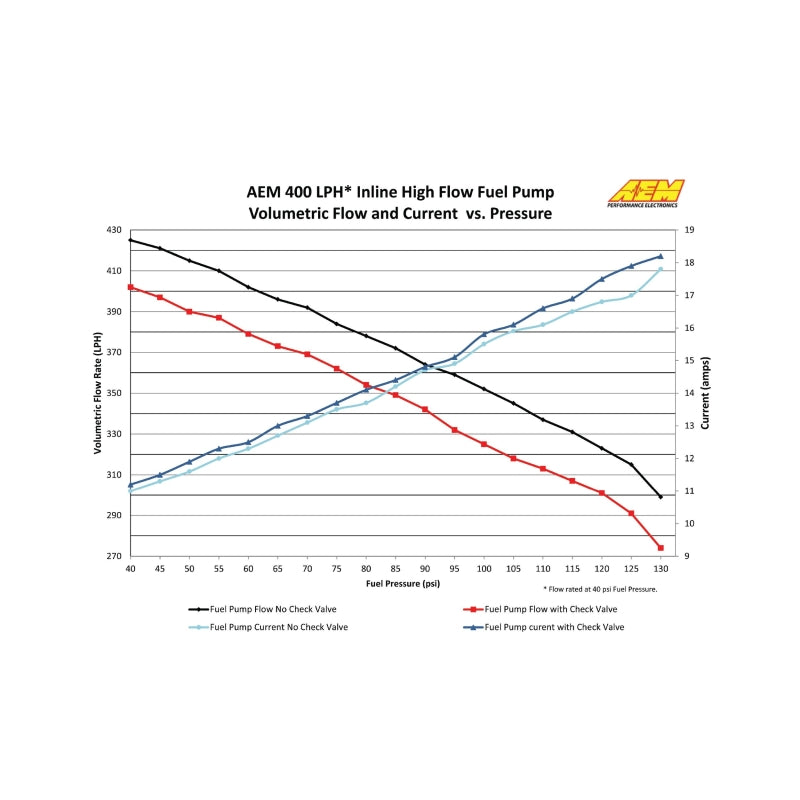AEM 400LPH High Pressure Inline Fuel Pump - M18x1.5 Female Inlet to M12x1.5 Male Outlet