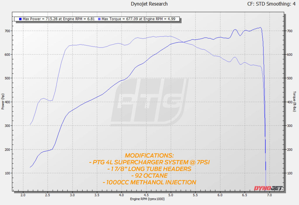 PTG 4.0L M156 Supercharger System