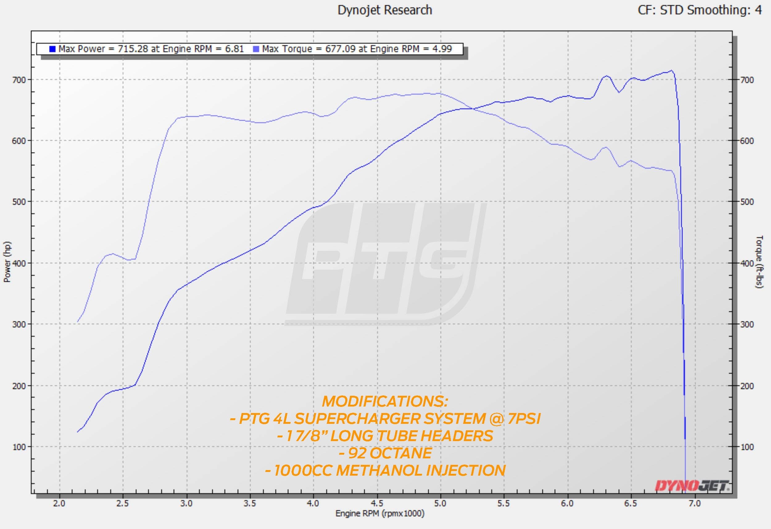 PTG 4.0L M156 Supercharger System