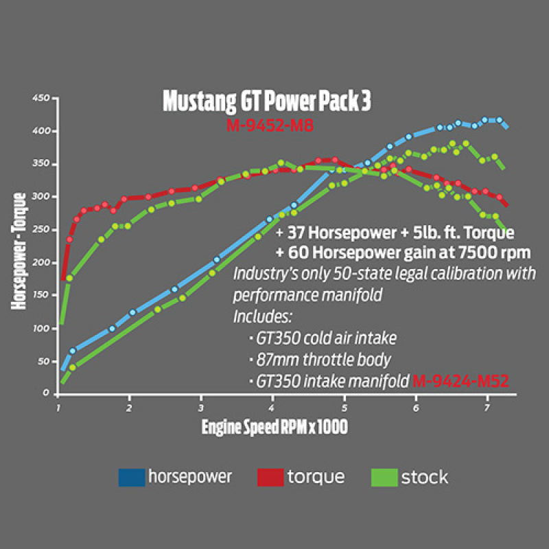 Ford Performance Parts 2015-2017 Mustang GT Performance Intake & Calibration Power Pack 3