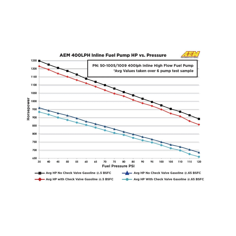 AEM 400LPH High Pressure Inline Fuel Pump - M18x1.5 Female Inlet to M12x1.5 Male Outlet